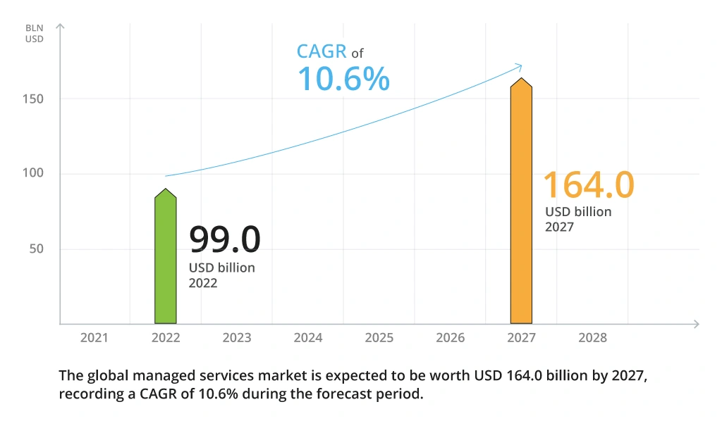 Cloud managed services market overview, 2022-2027